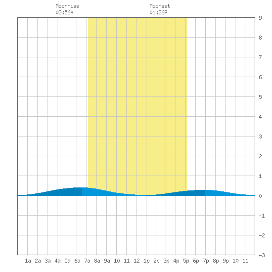 Roanoke Sound Channel tide chart for Wednesday, January 14, 2026