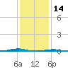 Roanoke Sound Channel tide chart for Wednesday, January 14, 2026