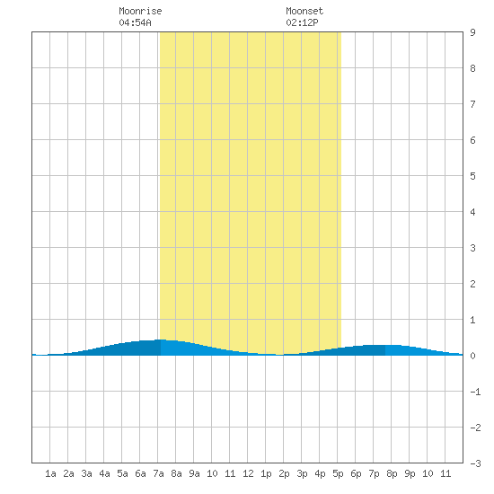 Roanoke Sound Channel tide chart for Thursday, January 15, 2026