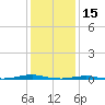 Roanoke Sound Channel tide chart for Thursday, January 15, 2026