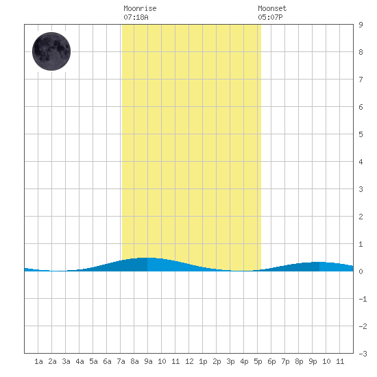 Roanoke Sound Channel tide chart for Sunday, January 18, 2026
