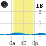 Roanoke Sound Channel tide chart for Sunday, January 18, 2026