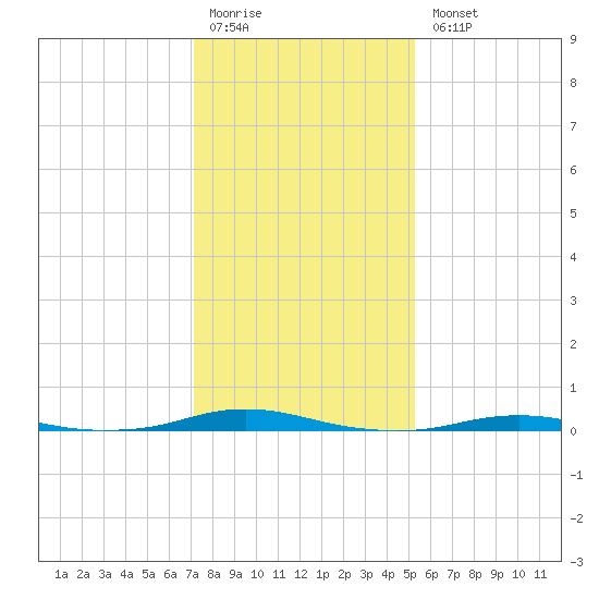 Roanoke Sound Channel tide chart for Monday, January 19, 2026