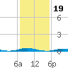 Roanoke Sound Channel tide chart for Monday, January 19, 2026
