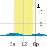 Roanoke Sound Channel tide chart for Thursday, January 1, 2026