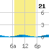 Roanoke Sound Channel tide chart for Wednesday, January 21, 2026