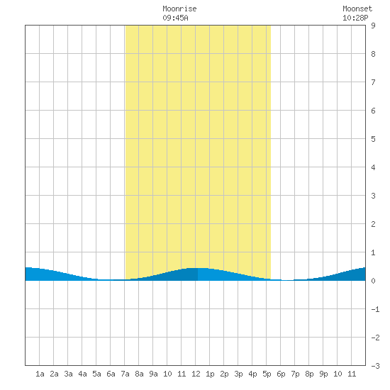 Roanoke Sound Channel tide chart for Friday, January 23, 2026