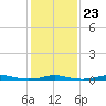 Roanoke Sound Channel tide chart for Friday, January 23, 2026