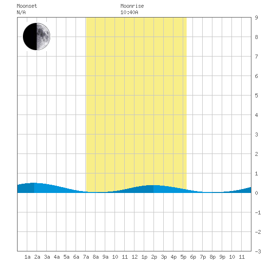 Roanoke Sound Channel tide chart for Sunday, January 25, 2026