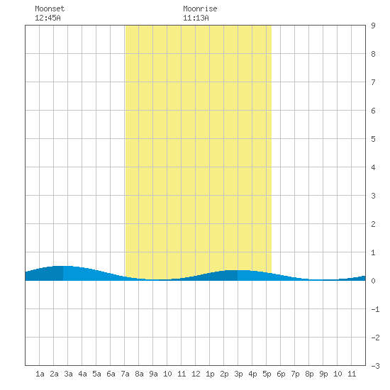 Roanoke Sound Channel tide chart for Monday, January 26, 2026