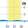 Roanoke Sound Channel tide chart for Monday, January 26, 2026