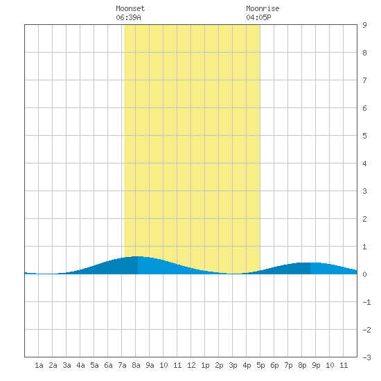Roanoke Sound Channel tide chart for Friday, January 2, 2026
