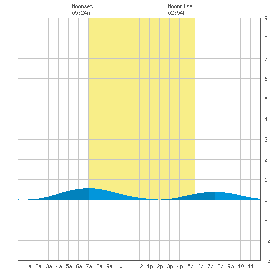 Roanoke Sound Channel tide chart for Friday, January 30, 2026