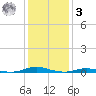 Roanoke Sound Channel tide chart for Saturday, January 3, 2026