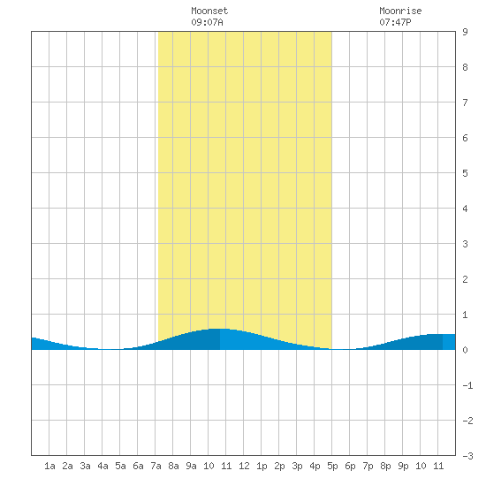 Roanoke Sound Channel tide chart for Monday, January 5, 2026