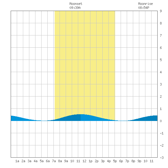Roanoke Sound Channel tide chart for Tuesday, January 6, 2026
