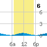 Roanoke Sound Channel tide chart for Tuesday, January 6, 2026