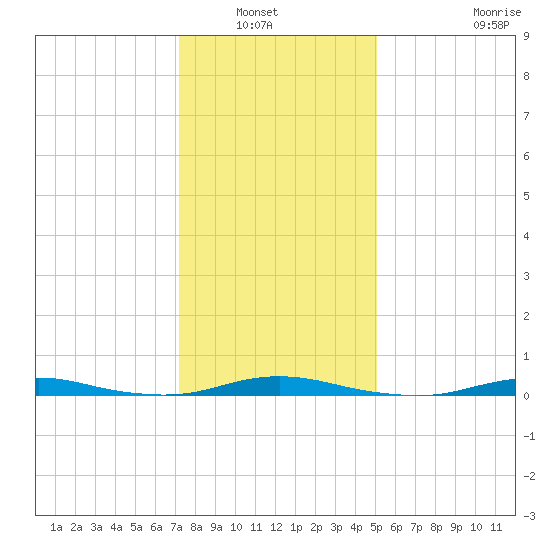 Roanoke Sound Channel tide chart for Wednesday, January 7, 2026