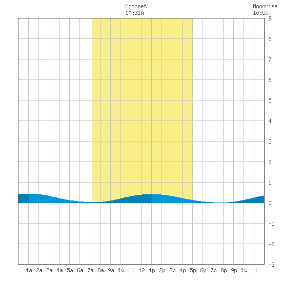 Roanoke Sound Channel tide chart for Thursday, January 8, 2026