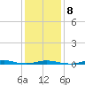 Roanoke Sound Channel tide chart for Thursday, January 8, 2026