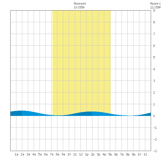 Roanoke Sound Channel tide chart for Friday, January 9, 2026