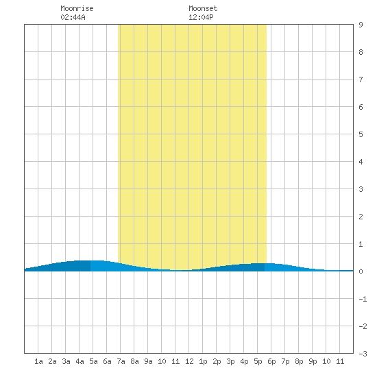 Roanoke Sound Channel tide chart for Wednesday, February 11, 2026
