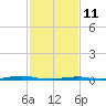 Roanoke Sound Channel tide chart for Wednesday, February 11, 2026