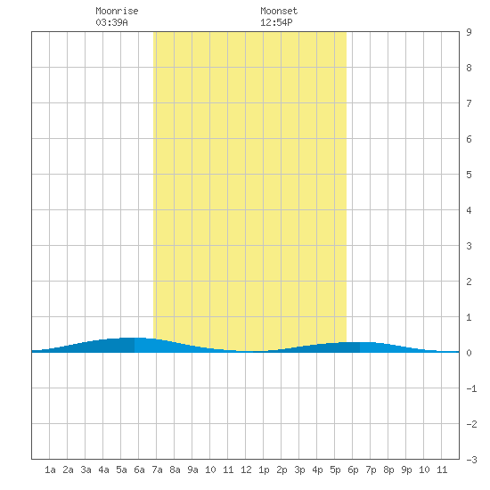 Roanoke Sound Channel tide chart for Thursday, February 12, 2026