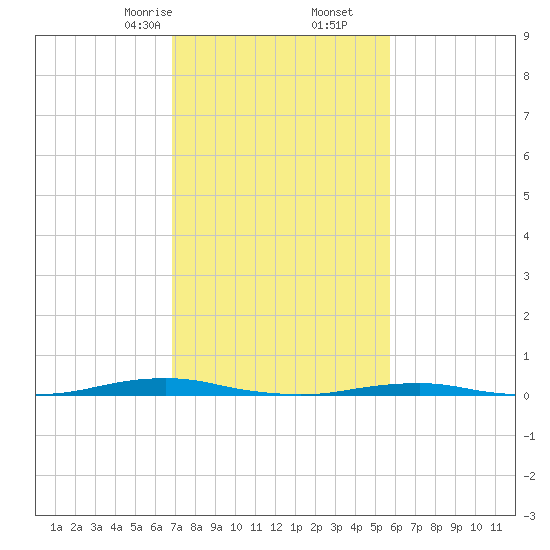 Roanoke Sound Channel tide chart for Friday, February 13, 2026