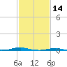 Roanoke Sound Channel tide chart for Saturday, February 14, 2026