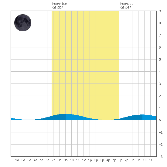 Roanoke Sound Channel tide chart for Tuesday, February 17, 2026