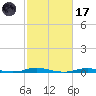 Roanoke Sound Channel tide chart for Tuesday, February 17, 2026