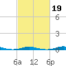 Roanoke Sound Channel tide chart for Thursday, February 19, 2026