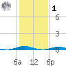 Roanoke Sound Channel tide chart for Sunday, February 1, 2026