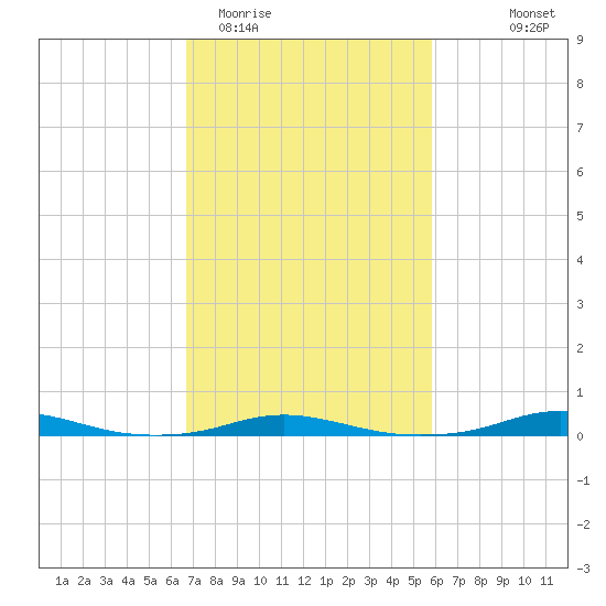 Roanoke Sound Channel tide chart for Friday, February 20, 2026
