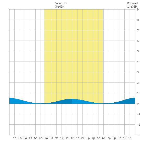 Roanoke Sound Channel tide chart for Saturday, February 21, 2026