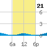 Roanoke Sound Channel tide chart for Saturday, February 21, 2026