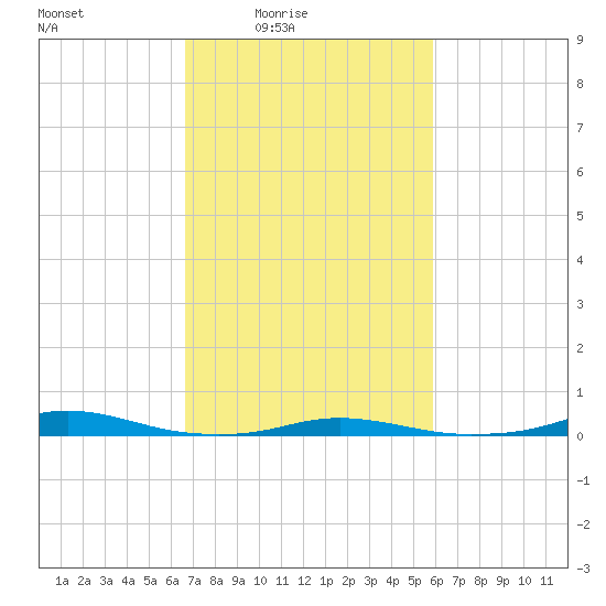 Roanoke Sound Channel tide chart for Monday, February 23, 2026