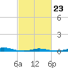 Roanoke Sound Channel tide chart for Monday, February 23, 2026