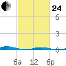 Roanoke Sound Channel tide chart for Tuesday, February 24, 2026