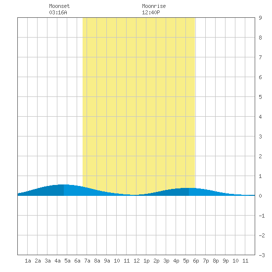 Roanoke Sound Channel tide chart for Thursday, February 26, 2026