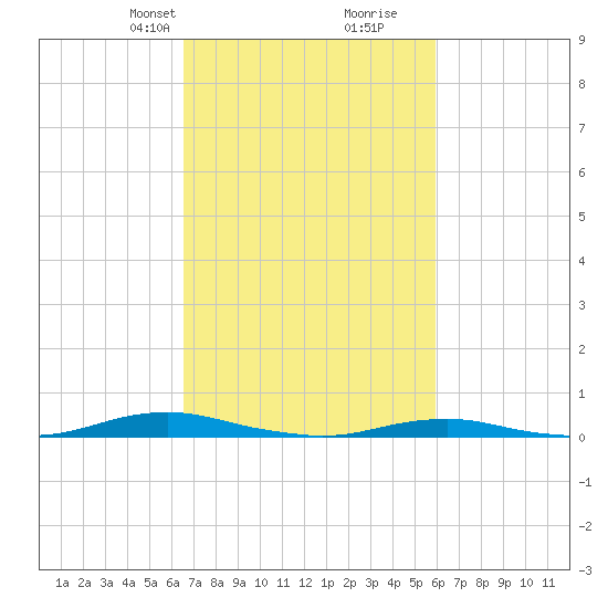 Roanoke Sound Channel tide chart for Friday, February 27, 2026