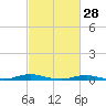 Roanoke Sound Channel tide chart for Saturday, February 28, 2026