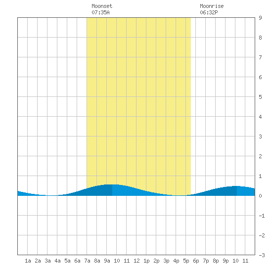 Roanoke Sound Channel tide chart for Monday, February 2, 2026