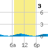 Roanoke Sound Channel tide chart for Tuesday, February 3, 2026
