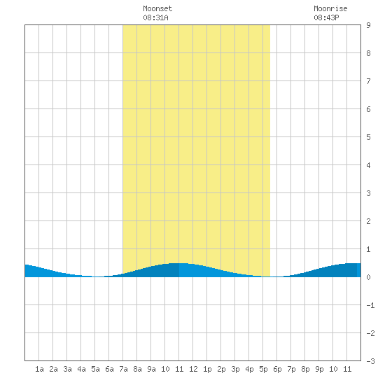 Roanoke Sound Channel tide chart for Wednesday, February 4, 2026