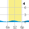 Roanoke Sound Channel tide chart for Wednesday, February 4, 2026