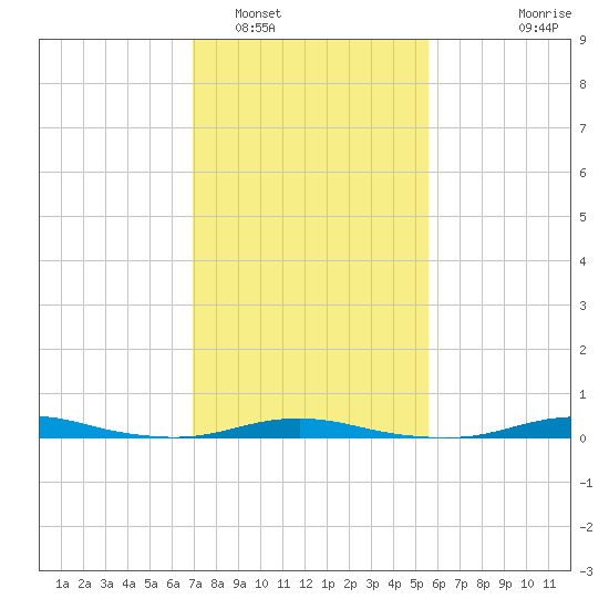 Roanoke Sound Channel tide chart for Thursday, February 5, 2026