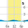 Roanoke Sound Channel tide chart for Thursday, February 5, 2026