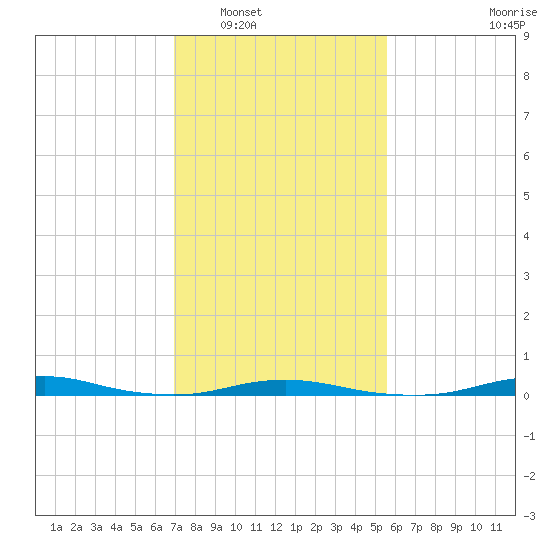Roanoke Sound Channel tide chart for Friday, February 6, 2026